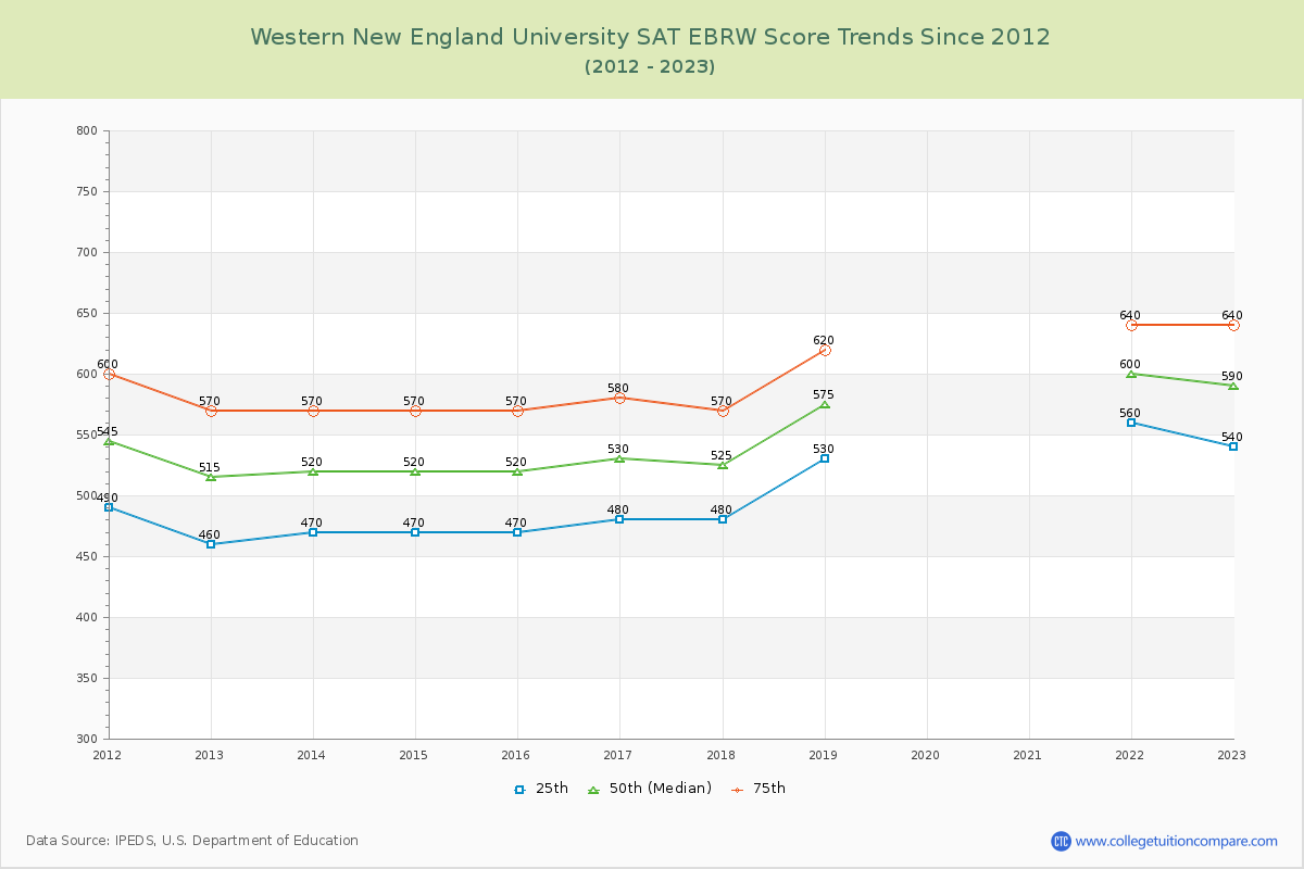 Western New England University SAT EBRW (Evidence-Based Reading and Writing) Trends Chart