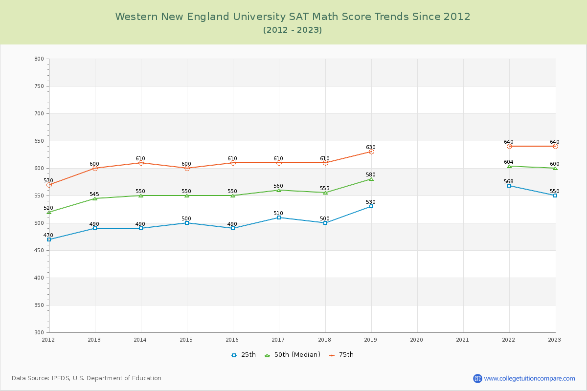 Western New England University SAT Math Score Trends Chart