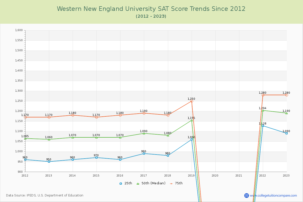 Western New England University SAT Score Trends Chart