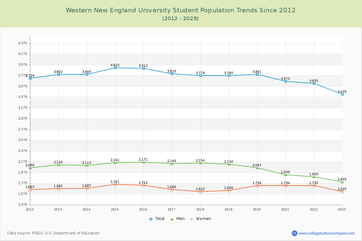 Western New England University Enrollment Trends Chart