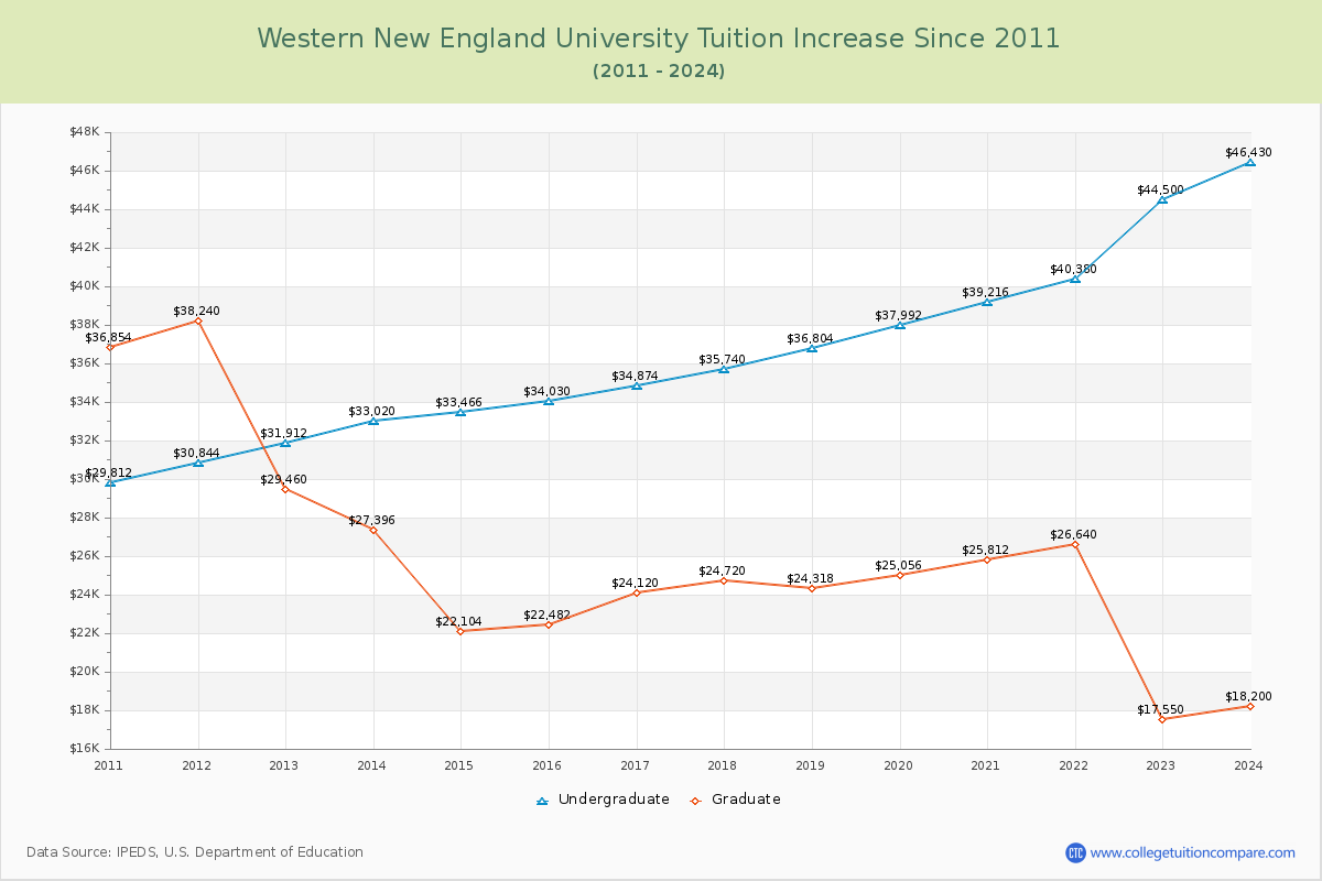 Western New England University Tuition & Fees Changes Chart