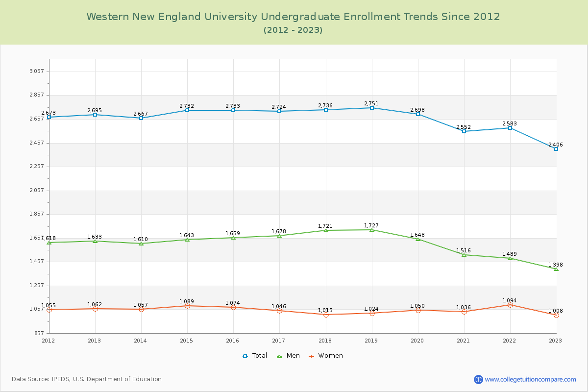 Western New England University Undergraduate Enrollment Trends Chart