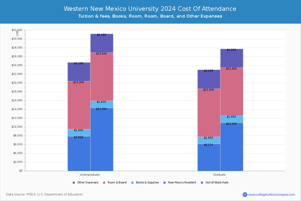 Western New Mexico University - COA