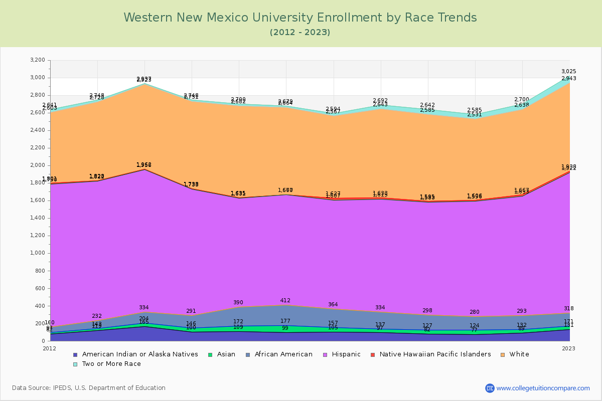 Western New Mexico University Enrollment by Race Trends Chart