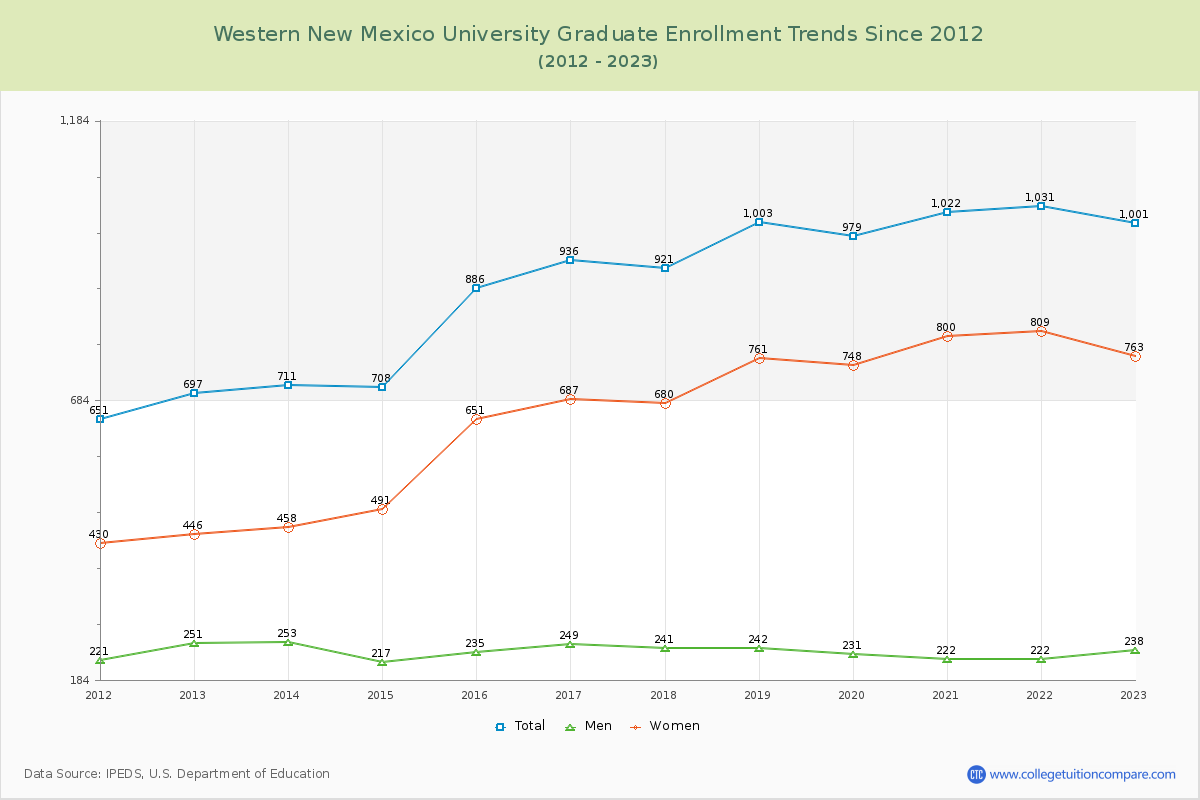 Western New Mexico University Graduate Enrollment Trends Chart