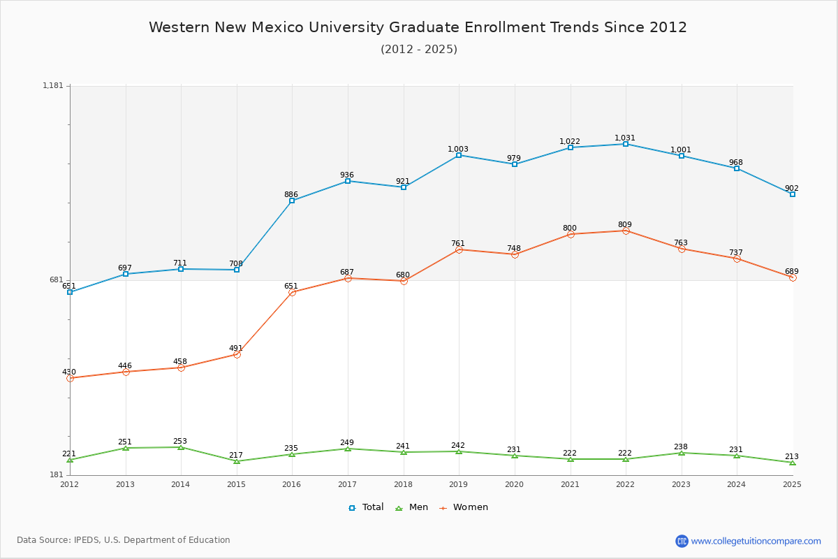 Western New Mexico University Graduate Enrollment Trends Chart