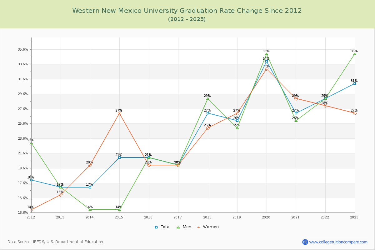 Western New Mexico University Graduation Rate Changes Chart