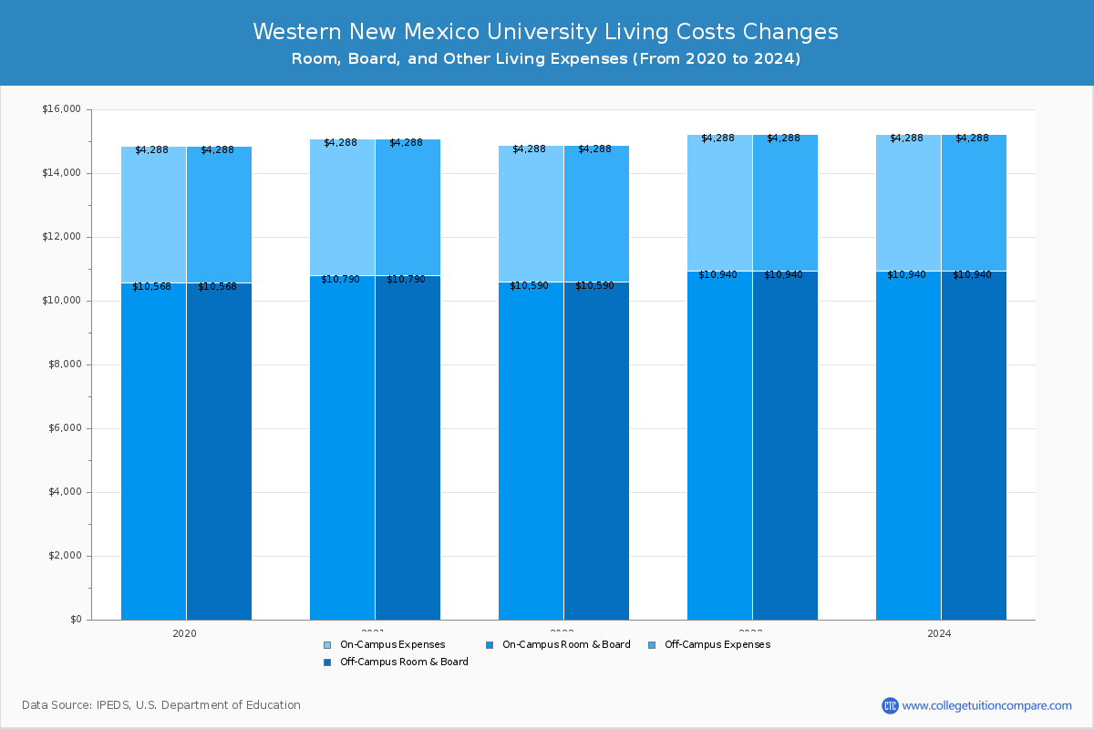 Western New Mexico University - Room and Board Coost Chart