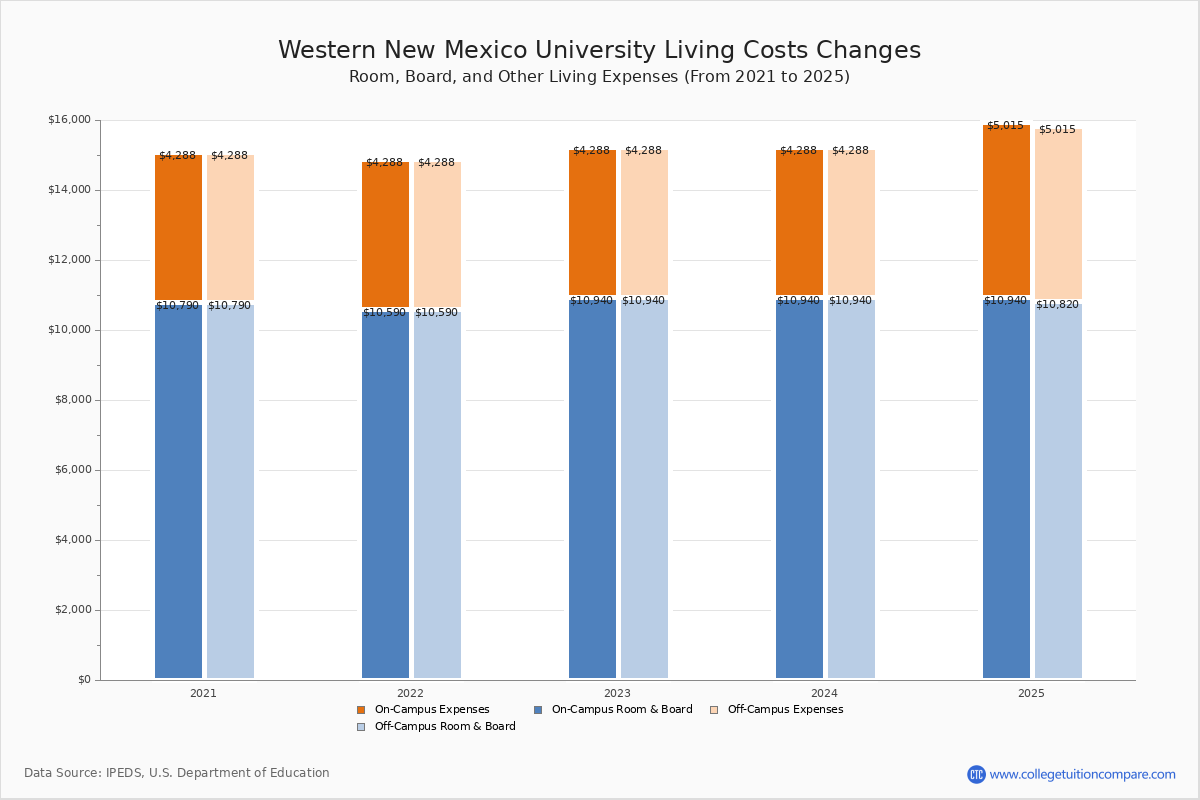 Western New Mexico - Tuition & Fees, Net Price