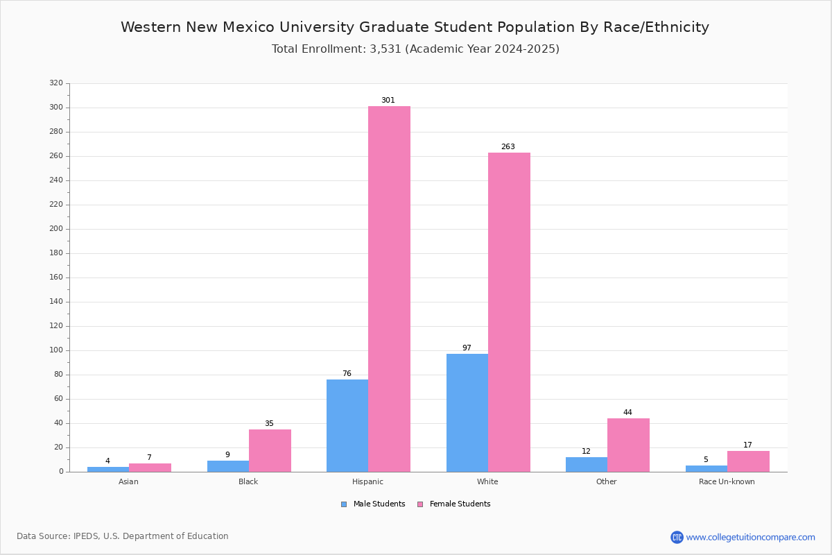Western New Mexico - Student Population and Demographics