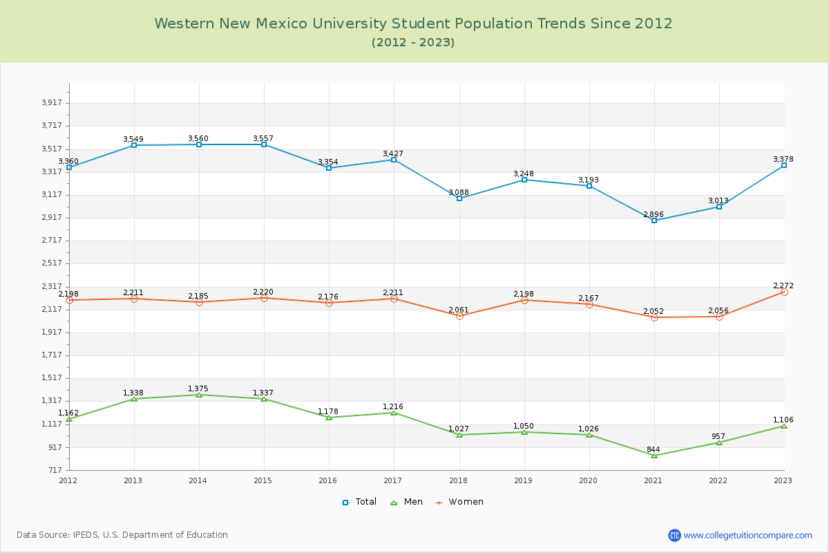 Western New Mexico University Enrollment Trends Chart