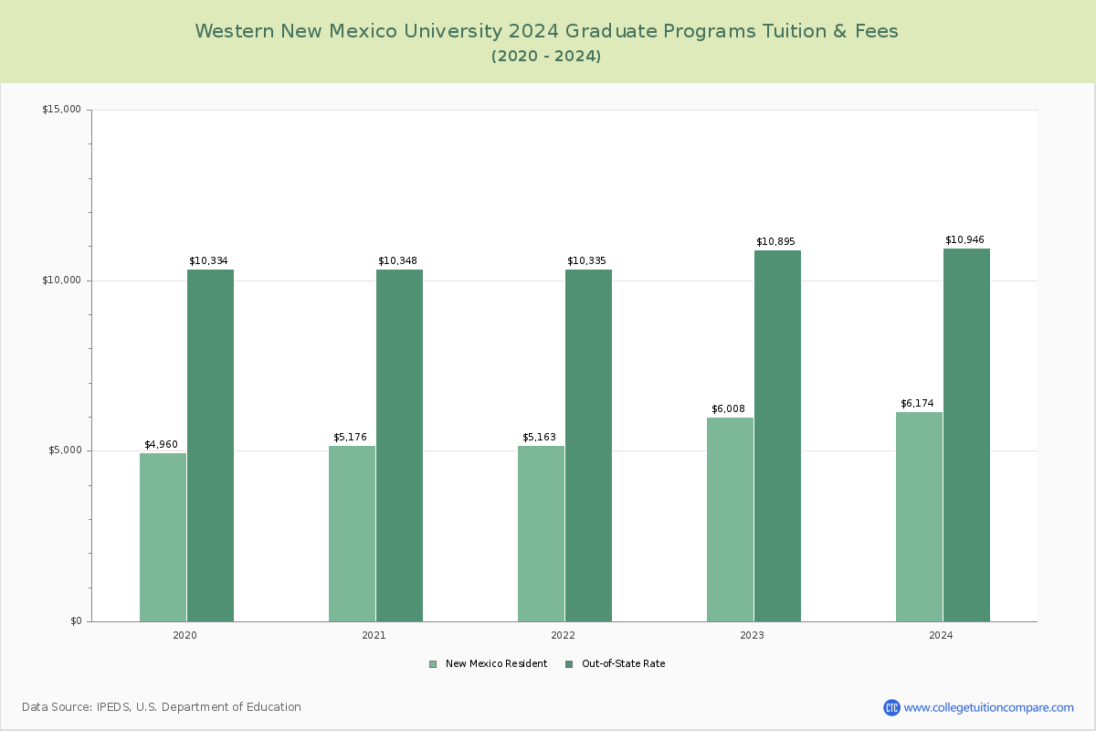 Western New Mexico University - Graduate Tuition Chart