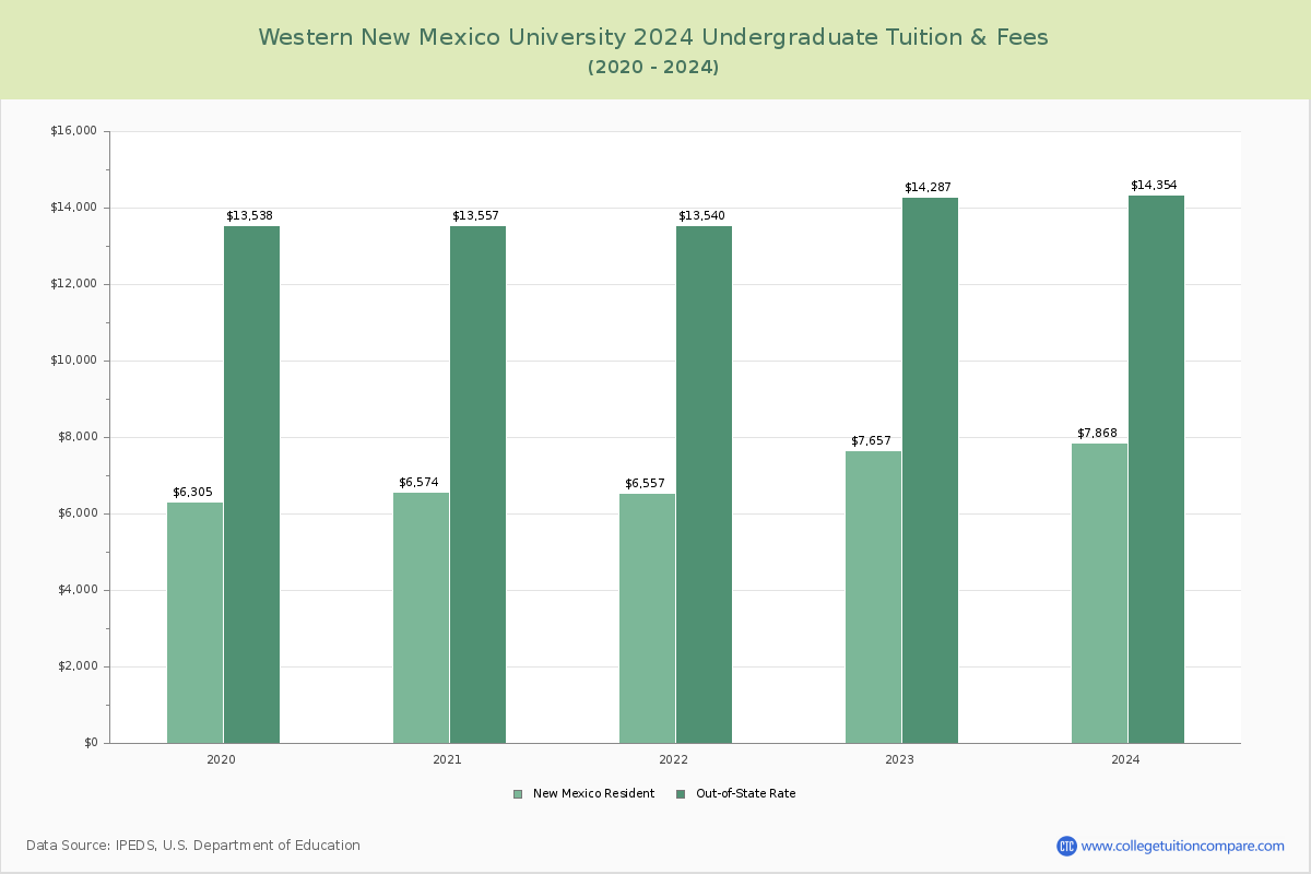 Western New Mexico University - Undergraduate Tuition Chart