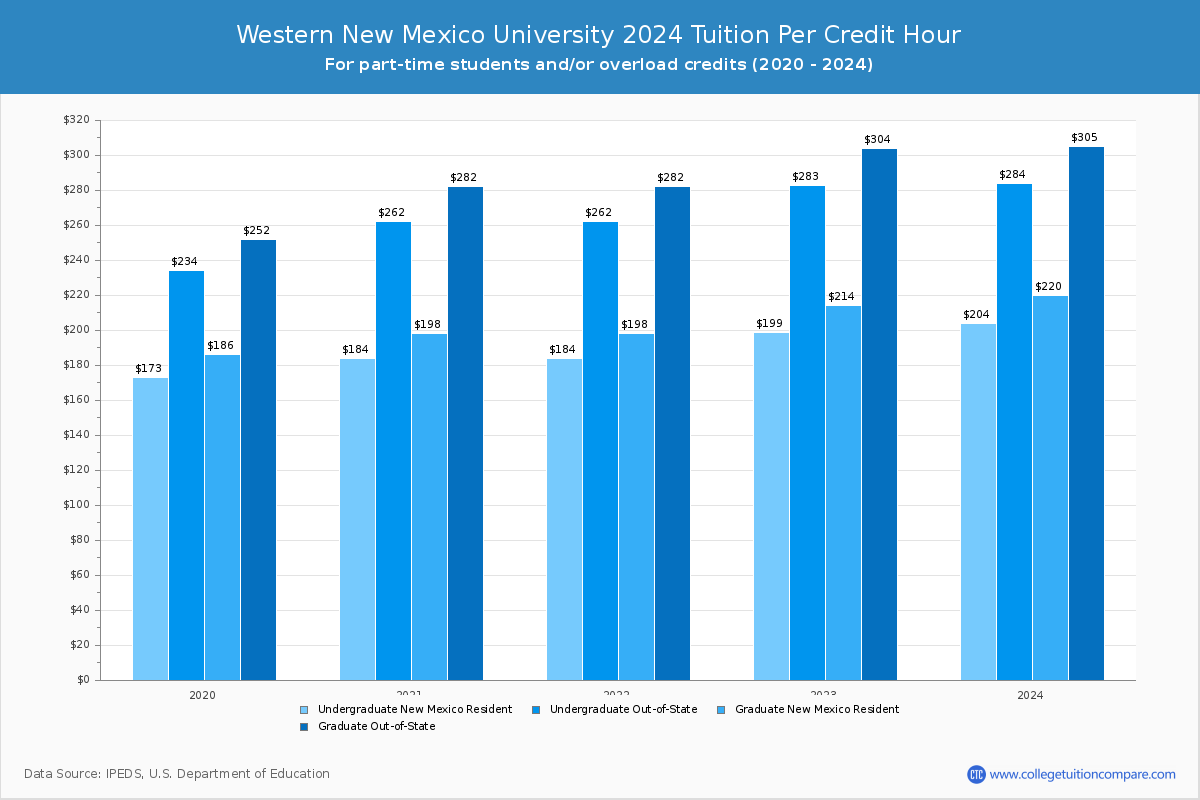 Western New Mexico University - Tuition per Credit Hour