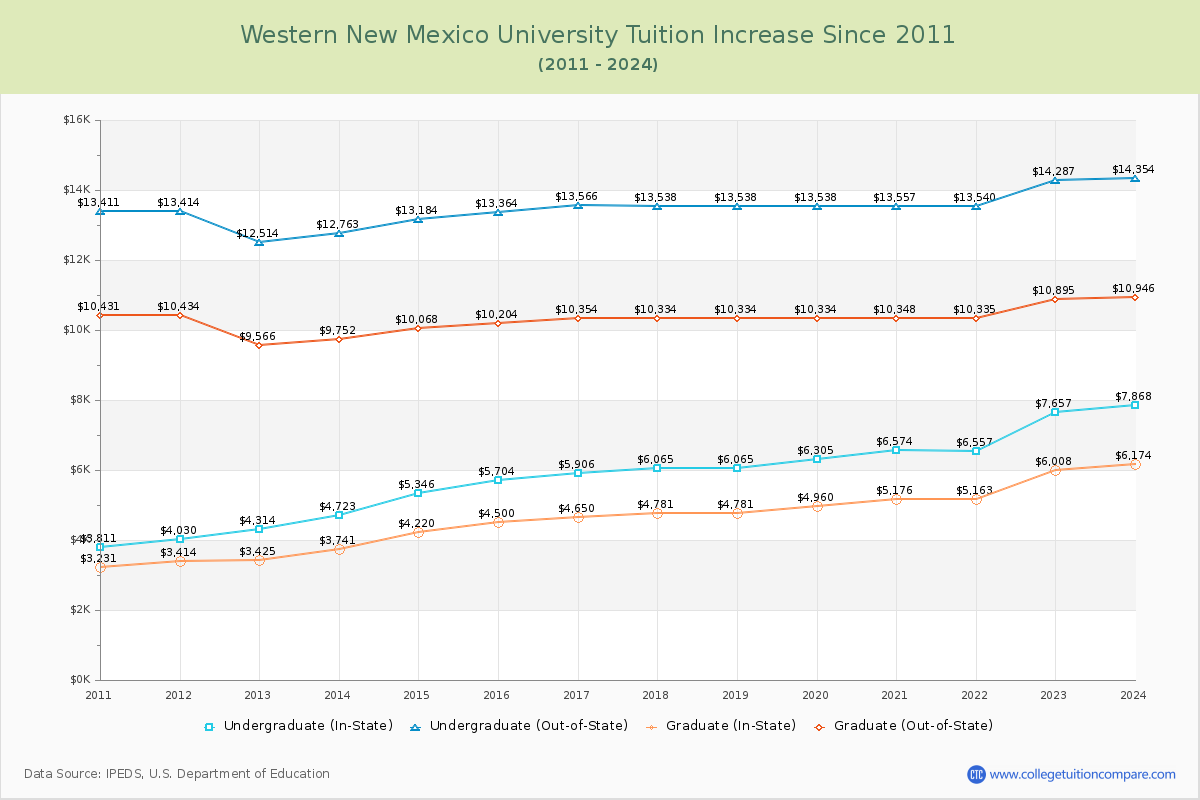 Western New Mexico University Tuition & Fees Changes Chart