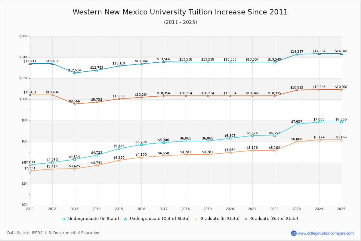 Western New Mexico University Tuition & Fees Changes Chart