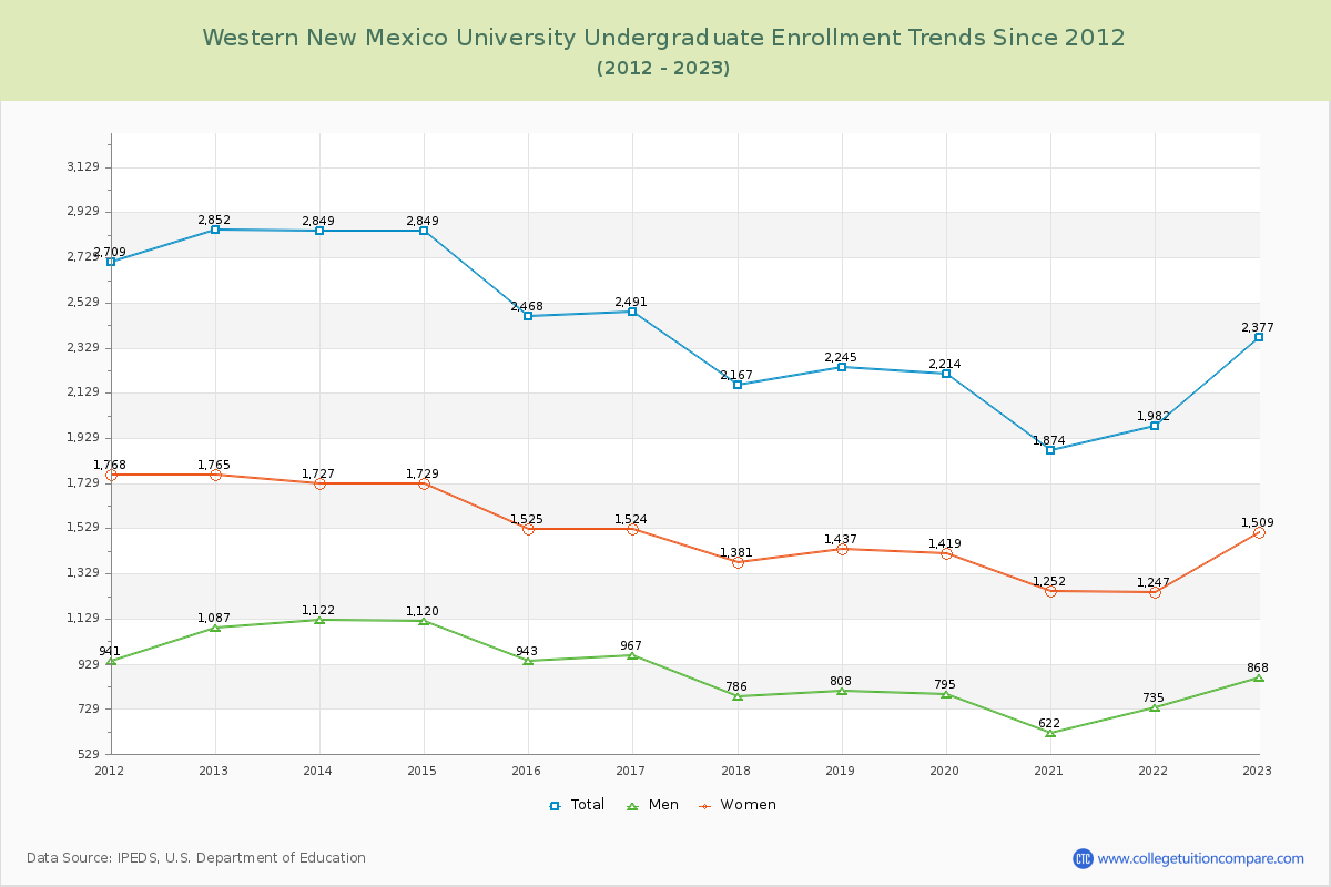 Western New Mexico University Undergraduate Enrollment Trends Chart