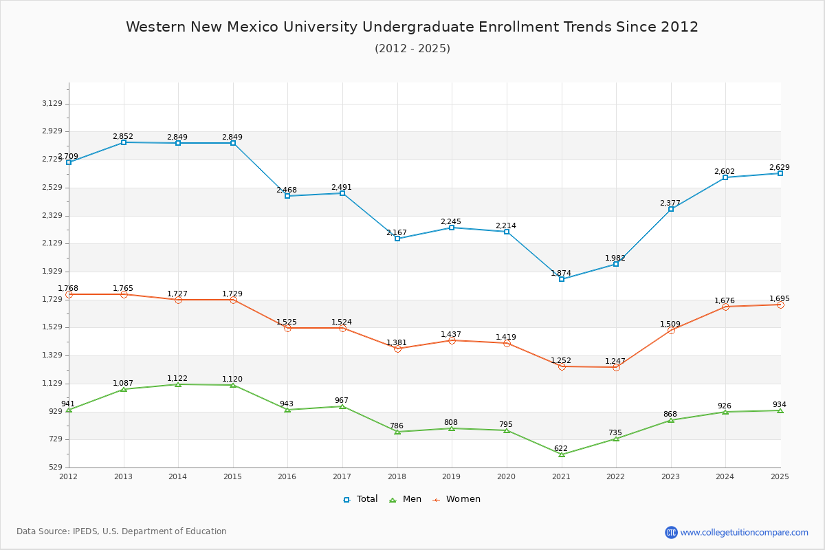 Western New Mexico University Undergraduate Enrollment Trends Chart