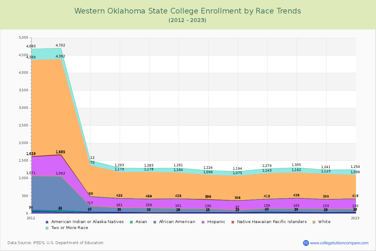 Western Oklahoma State College Enrollment by Race Trends Chart