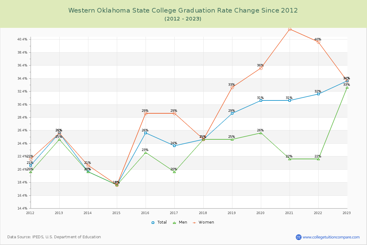 Western Oklahoma State College Graduation Rate Changes Chart