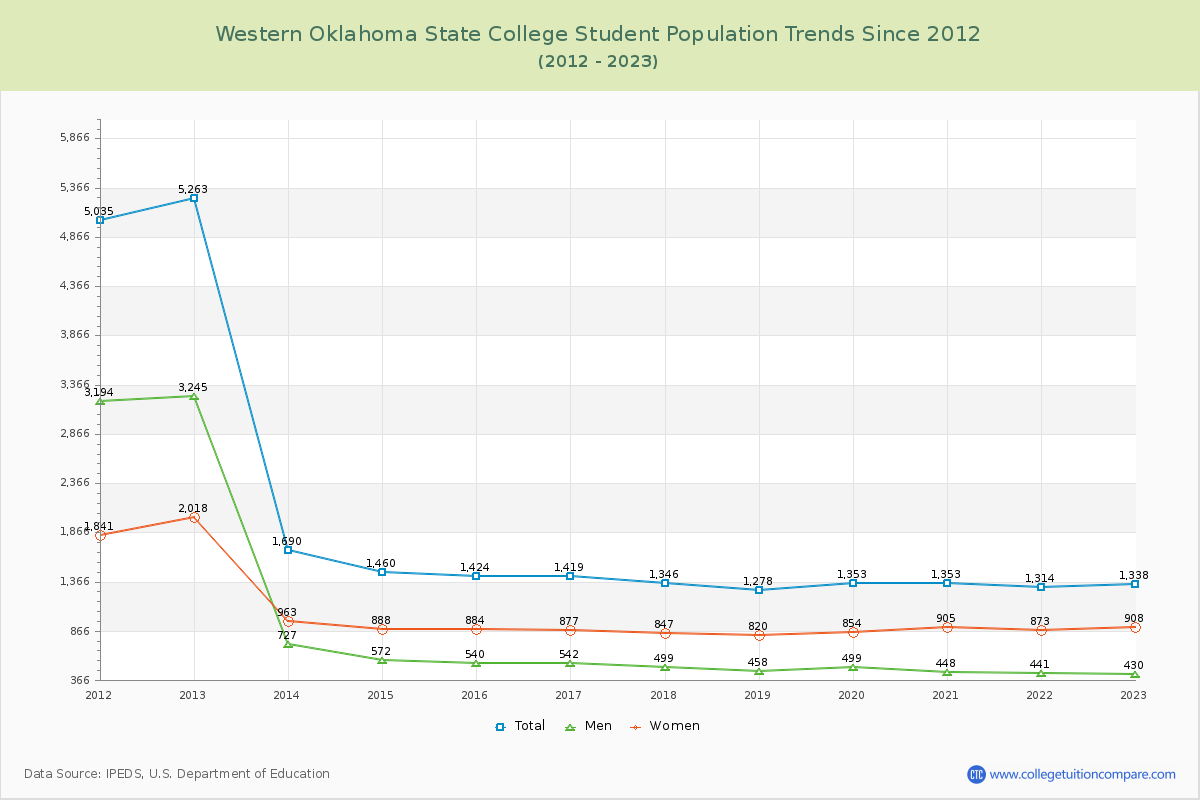 Western Oklahoma State College Enrollment Trends Chart