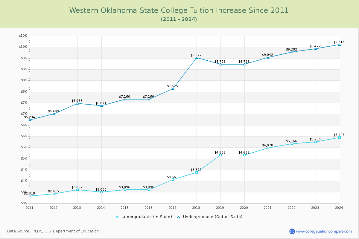 Western Oklahoma State College Tuition & Fees Changes Chart