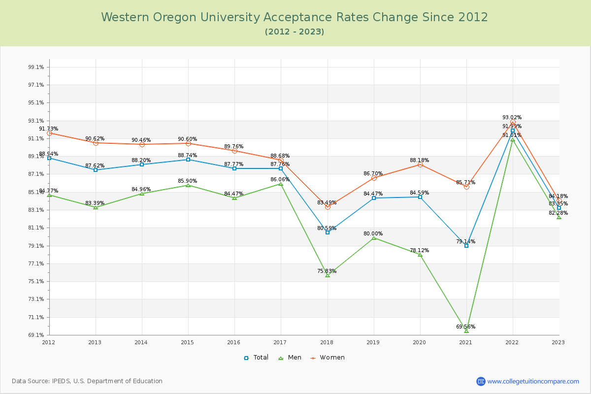 Western Oregon University Acceptance Rate Changes Chart
