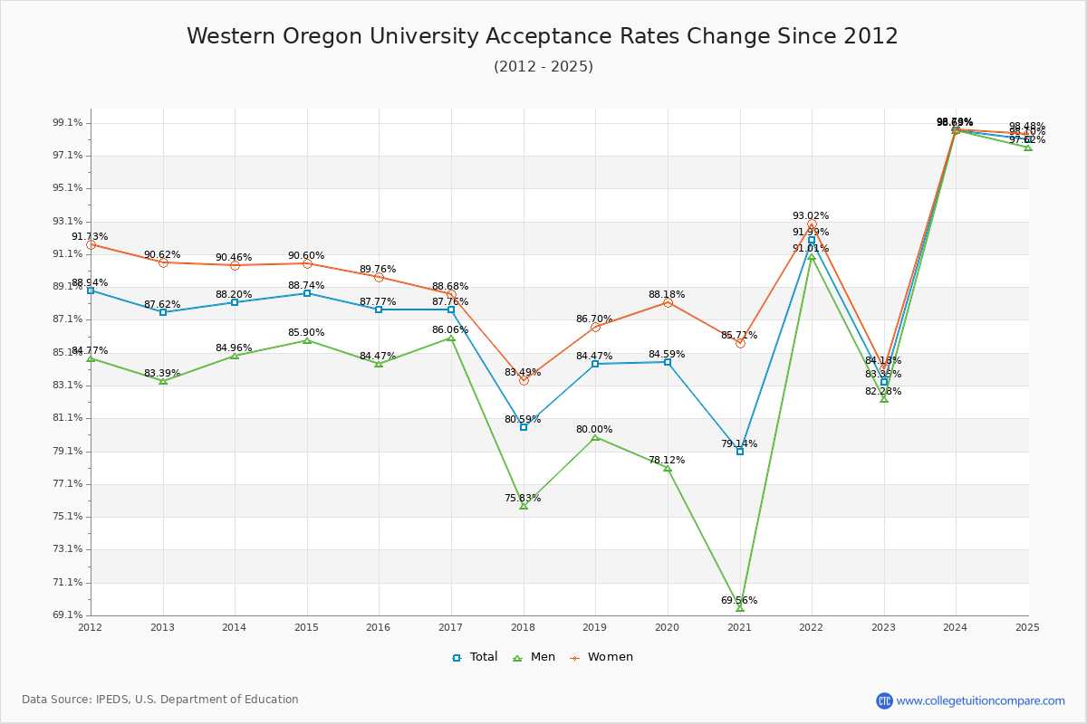 Western Oregon University Acceptance Rate Trends Over Time - Historical Admission Rate Data Visualization Chart