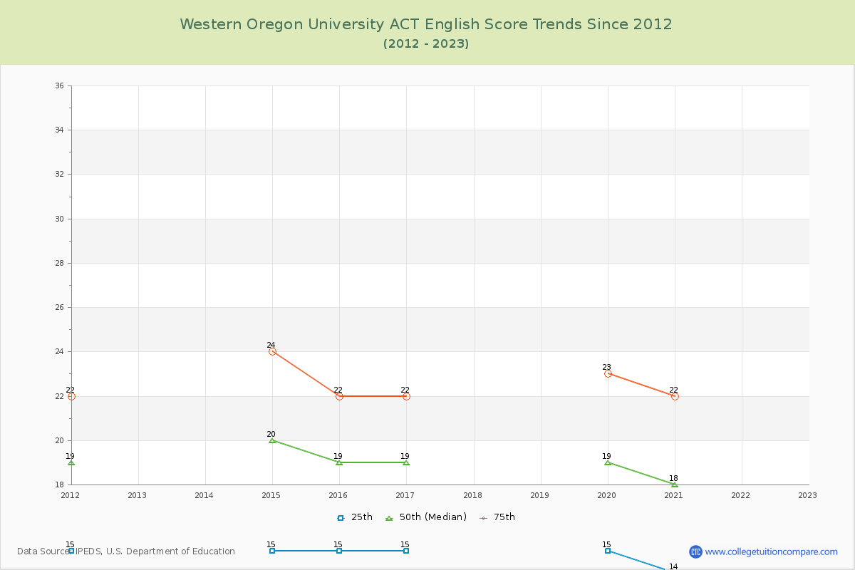 Western Oregon University ACT English Trends Chart