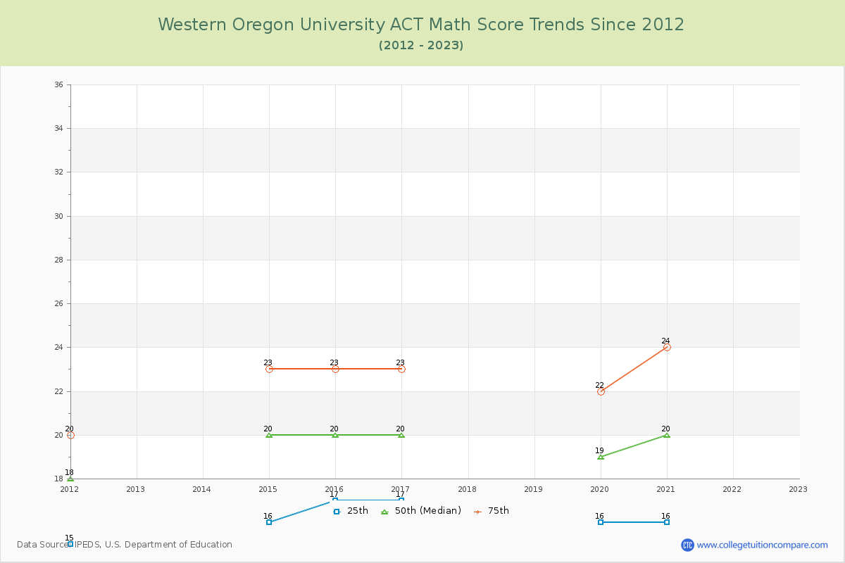 Western Oregon University ACT Math Score Trends Chart
