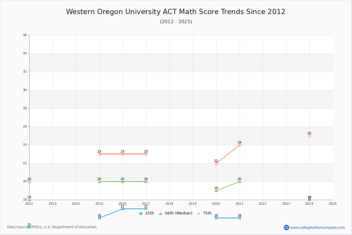 Western Oregon University ACT Math Score Trends Chart