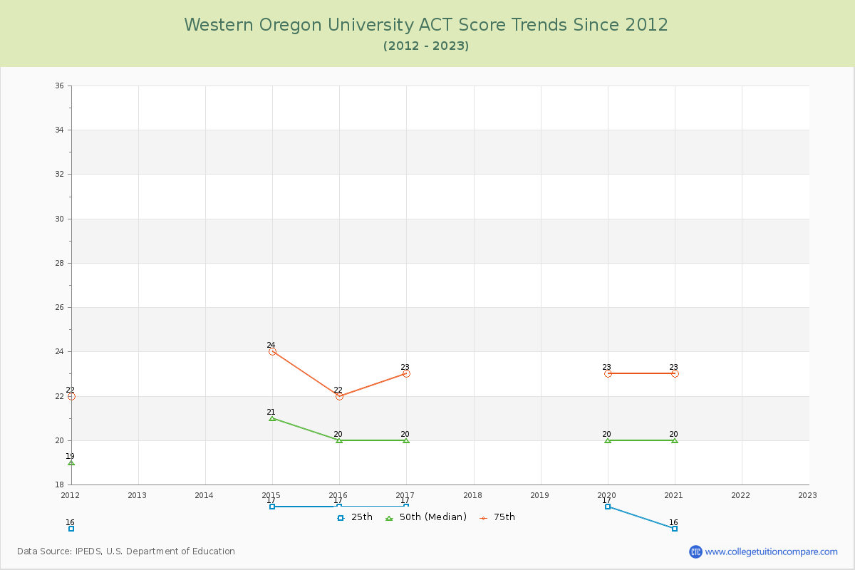 Western Oregon University ACT Score Trends Chart