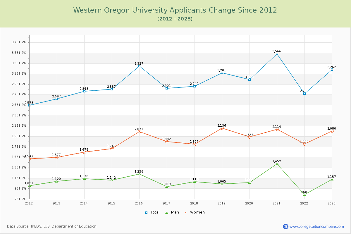 Western Oregon University Number of Applicants Changes Chart