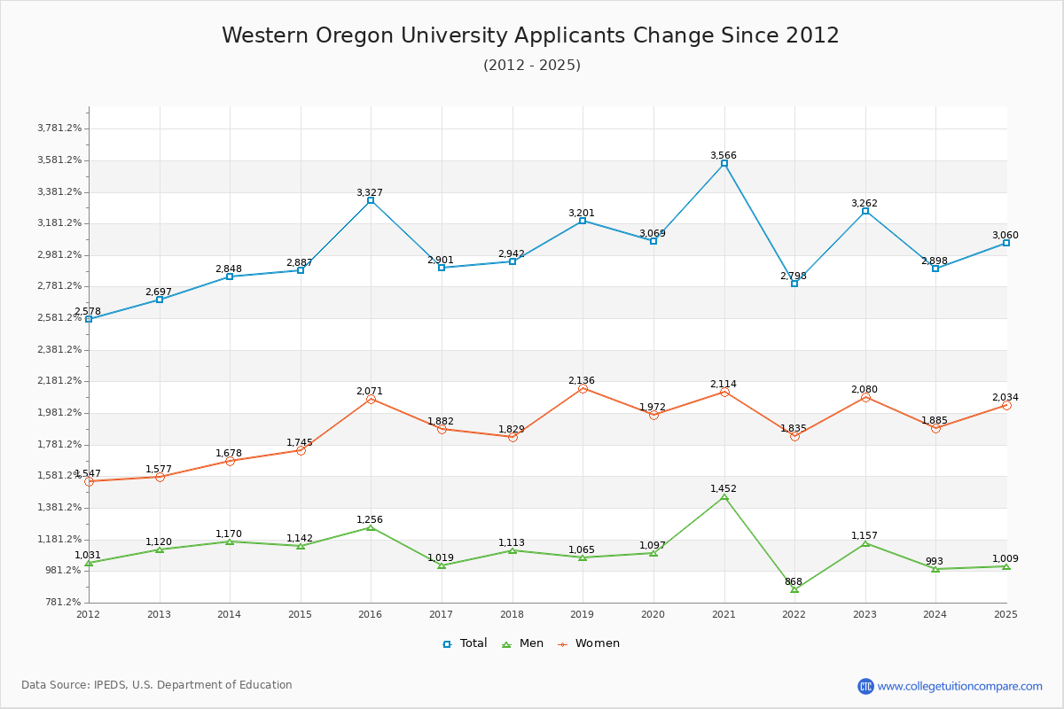 Western Oregon University - 10 Year Applicants, Admissions, and Enrollment Trends Chart
