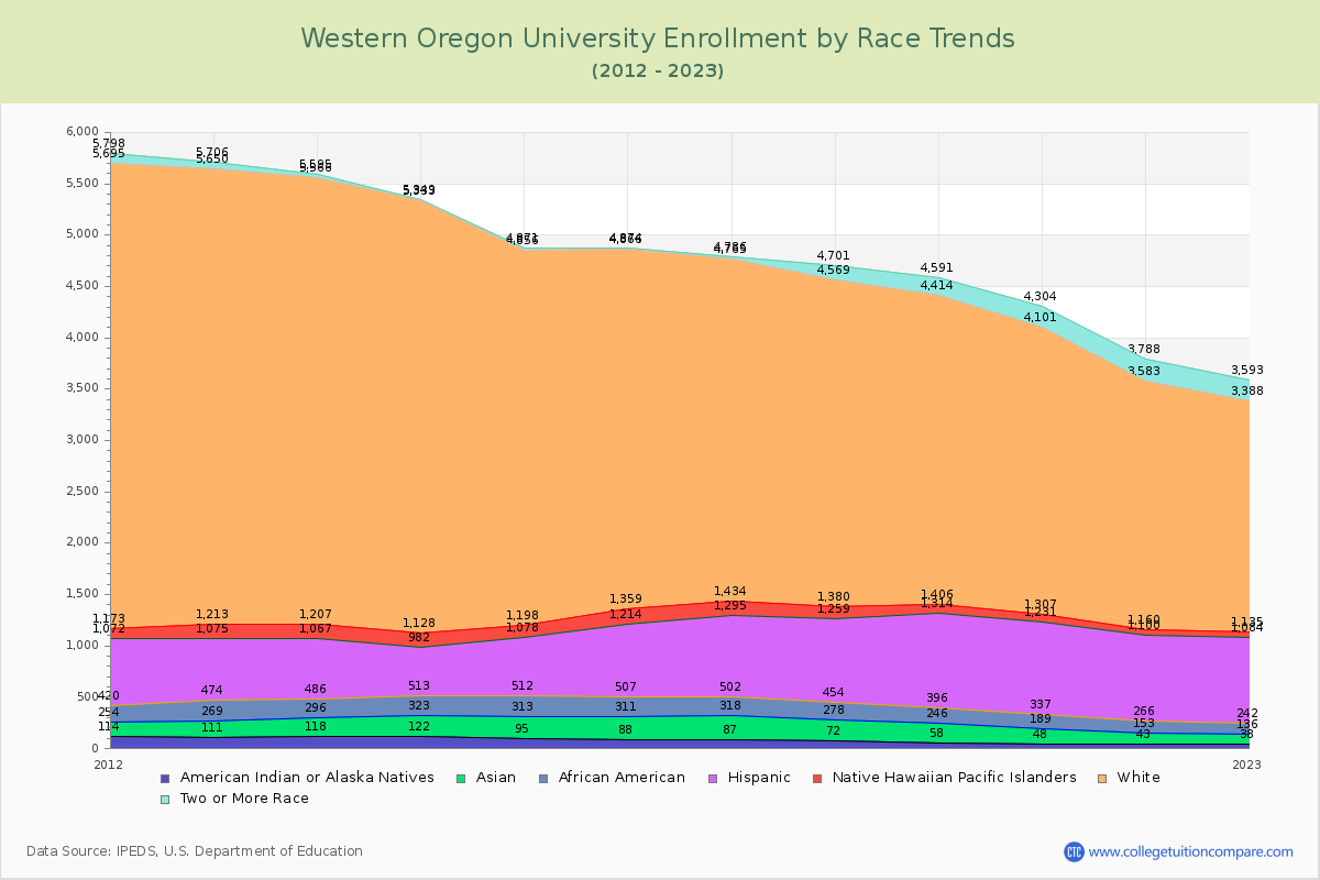 Western Oregon University Enrollment by Race Trends Chart