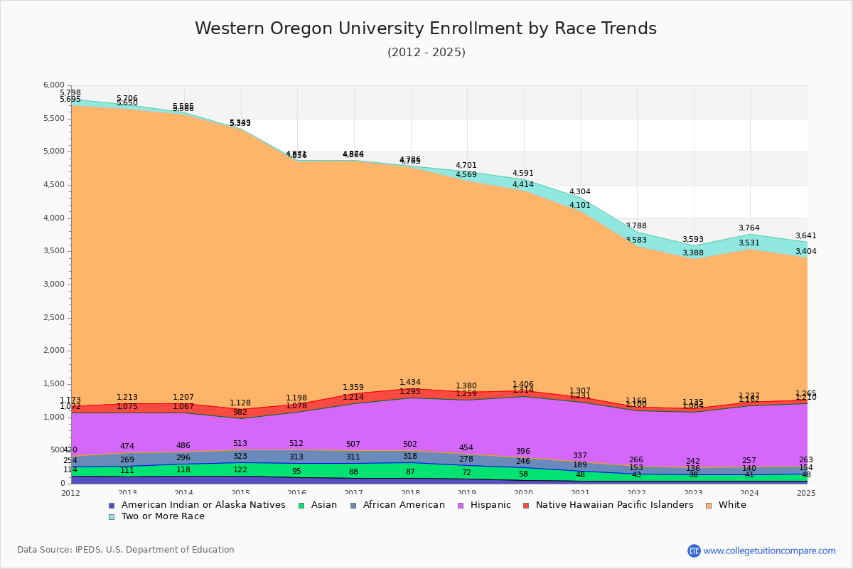 Western Oregon University Enrollment by Race Trends Chart