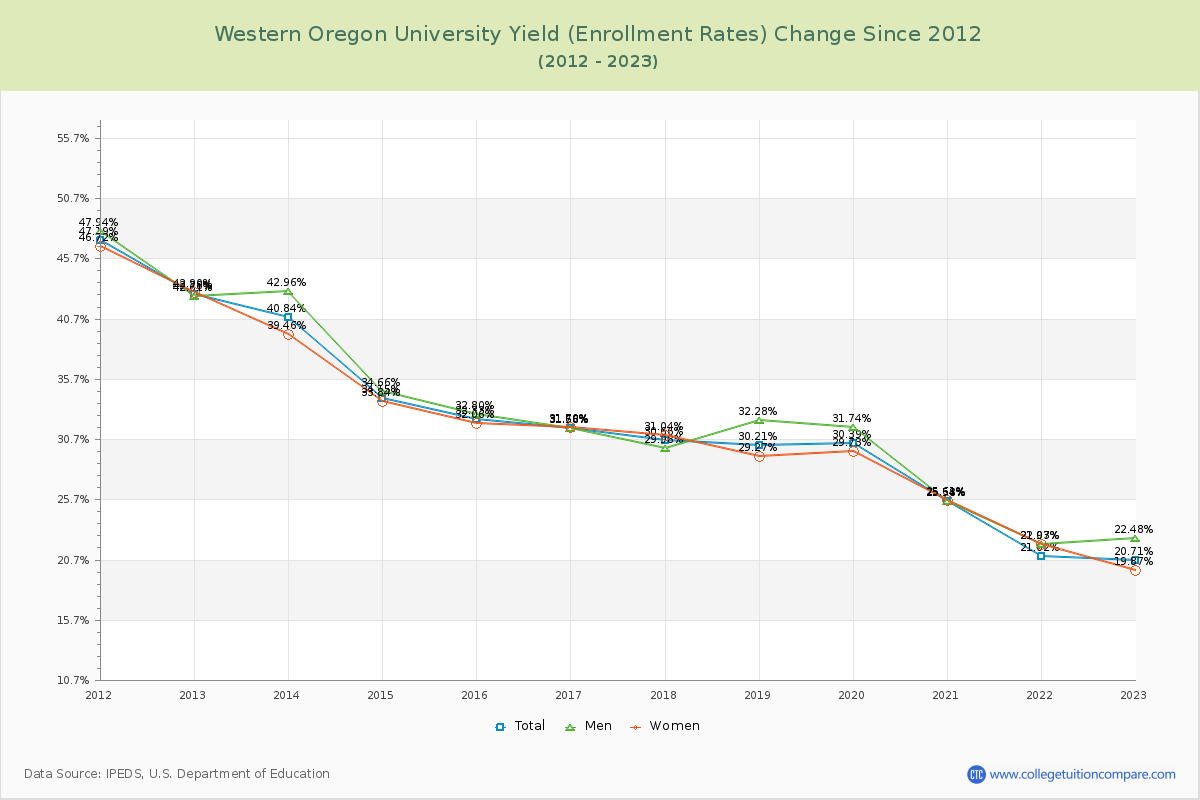 Western Oregon University Yield (Enrollment Rate) Changes Chart