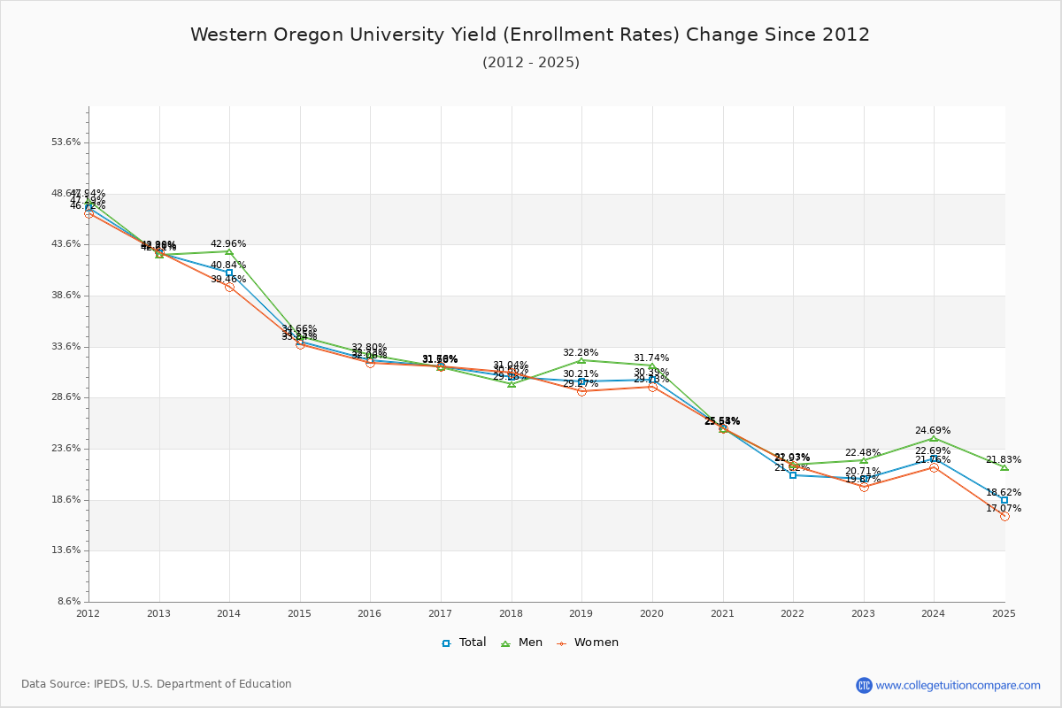 Western Oregon University enrollment rate trends chart showing historical yield changes from 2015 to 2025