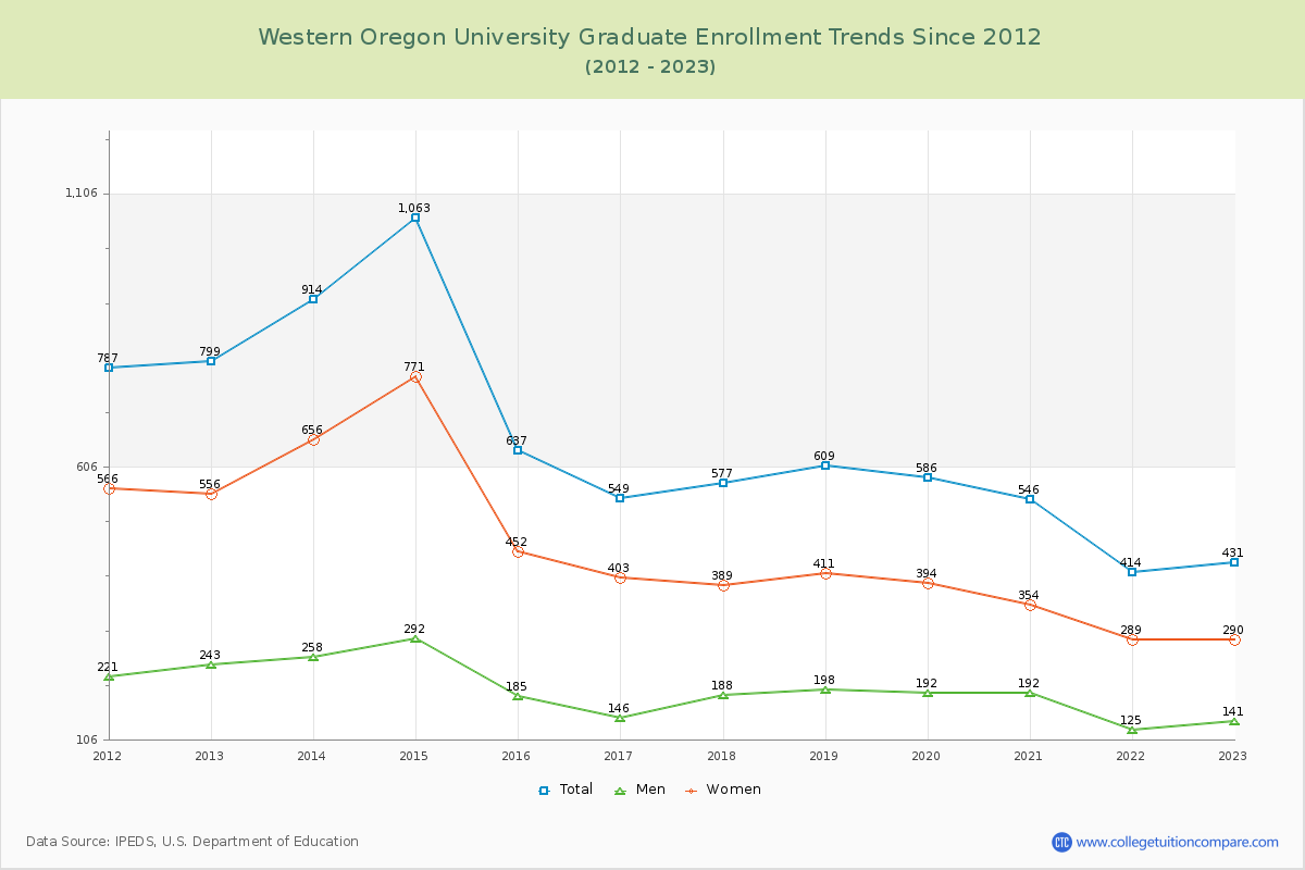 Western Oregon University Graduate Enrollment Trends Chart