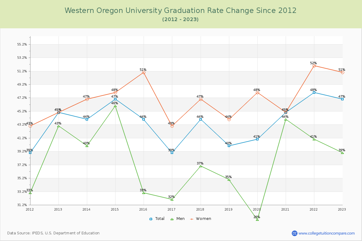 Western Oregon University Graduation Rate Changes Chart
