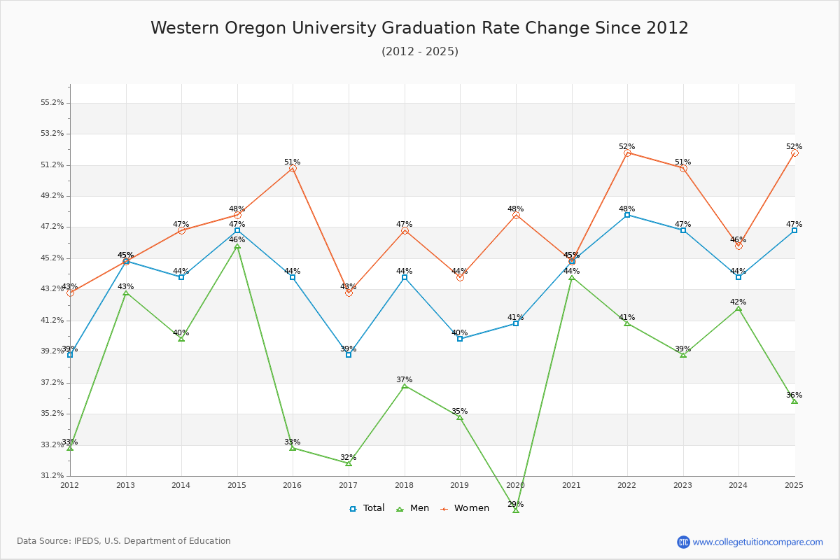 Western Oregon University Graduation Rate Changes Chart