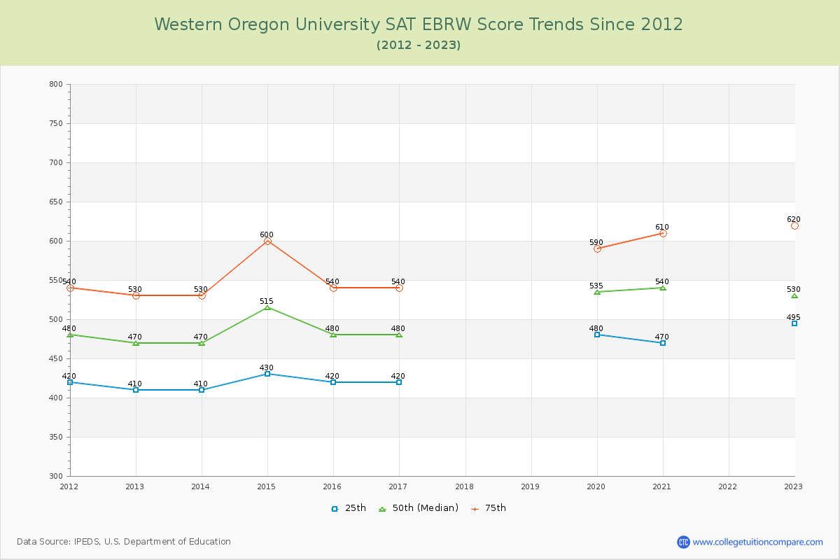 Western Oregon University SAT EBRW (Evidence-Based Reading and Writing) Trends Chart