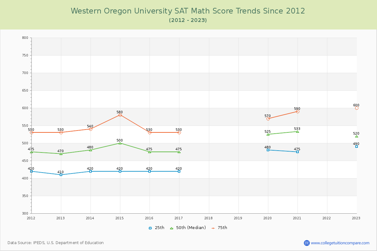 Western Oregon University SAT Math Score Trends Chart