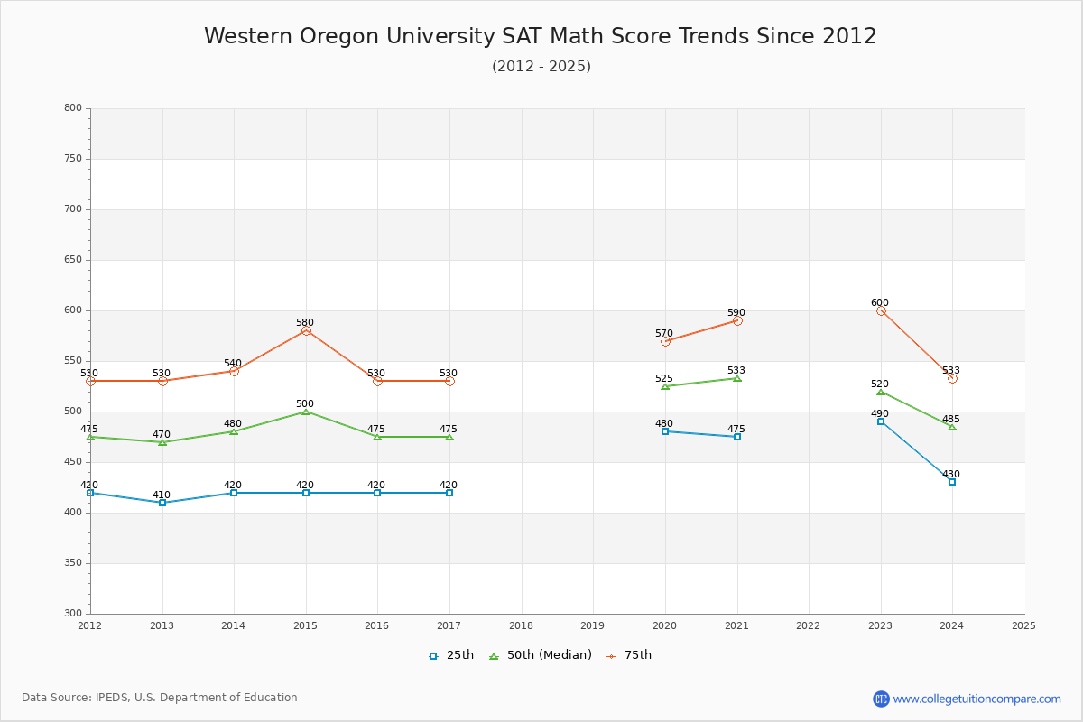 Western Oregon University SAT Math Score Trends Chart