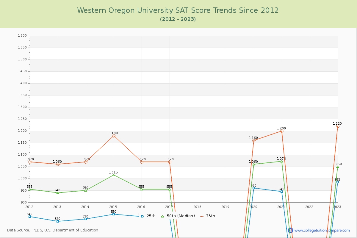Western Oregon University SAT Score Trends Chart