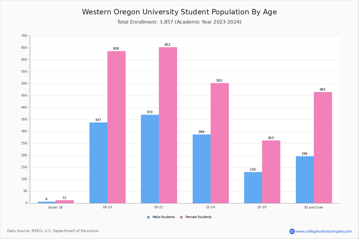Western Oregon University Student Population and Demographics