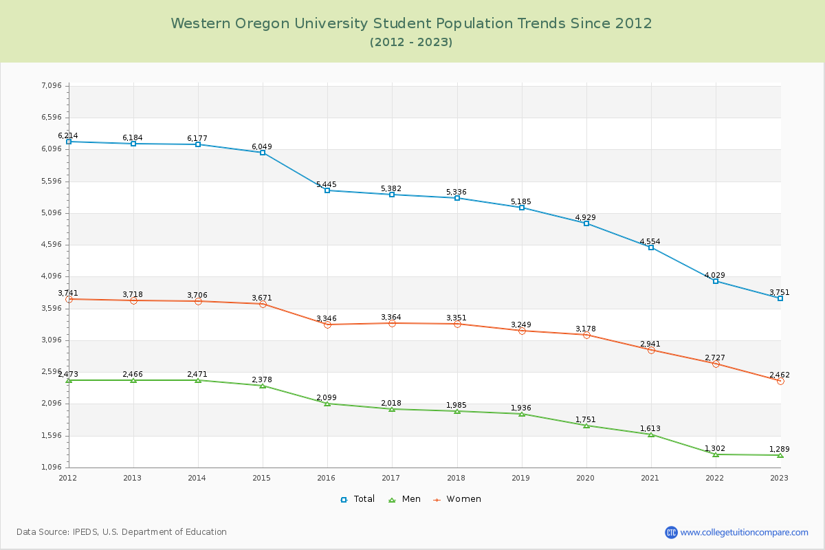Western Oregon University Enrollment Trends Chart