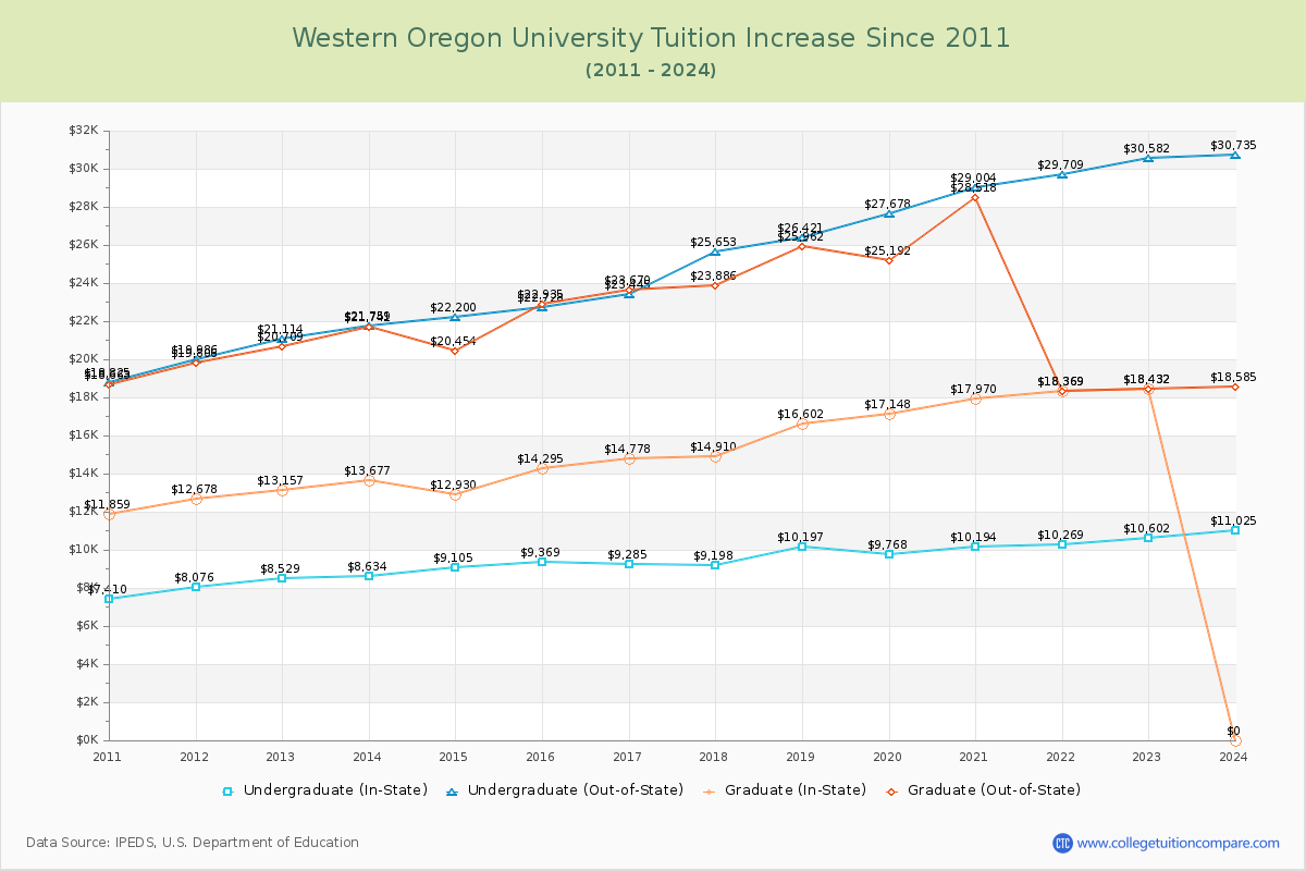 Western Oregon University Tuition & Fees Changes Chart