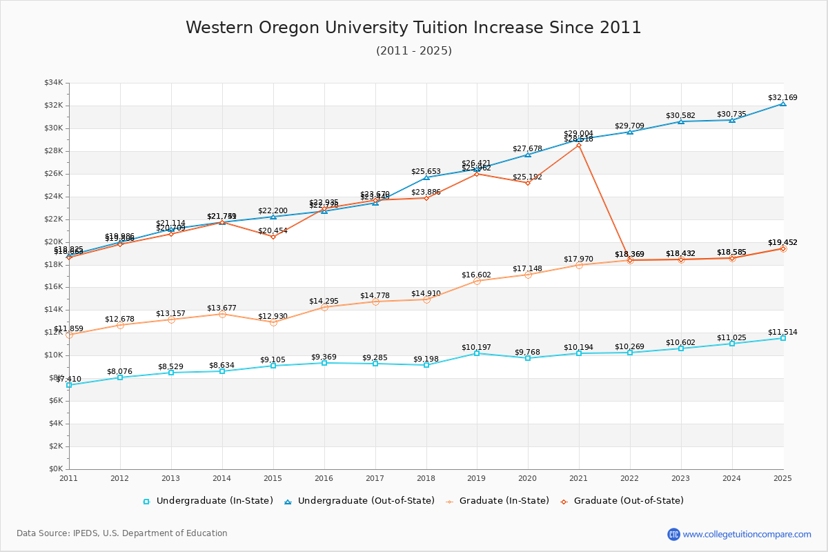 Western Oregon University Tuition & Fees Changes Chart