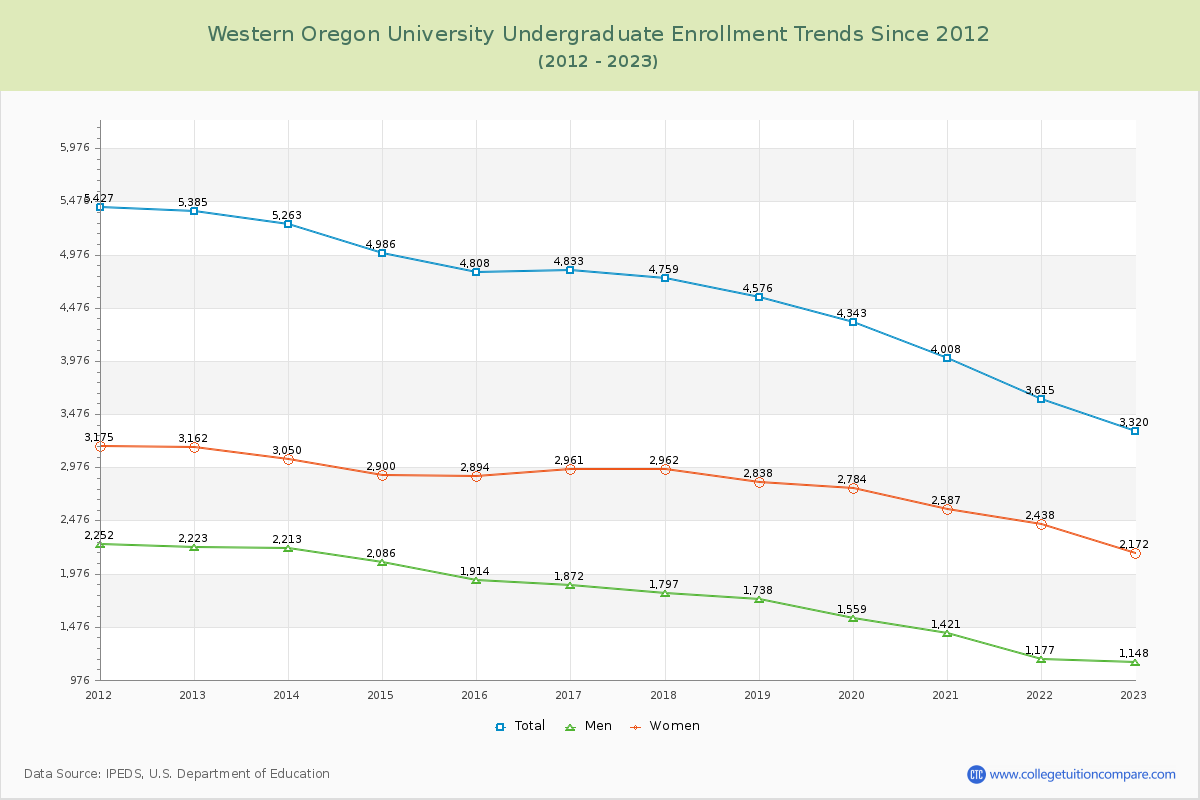 Western Oregon University Undergraduate Enrollment Trends Chart